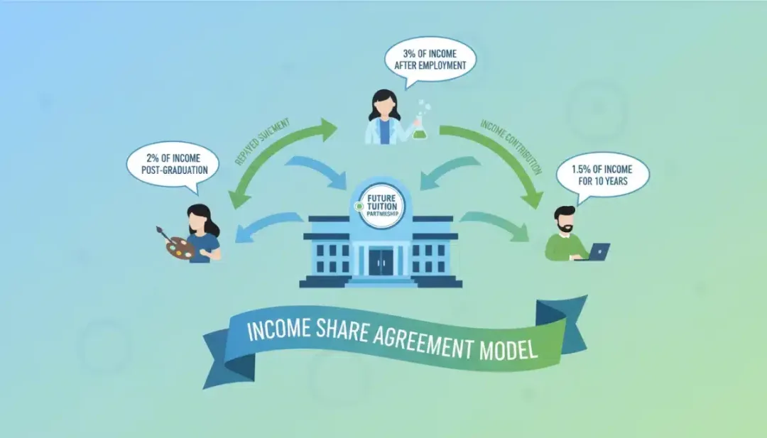 Tuition sharing model illustrating income-share agreements for college funding.