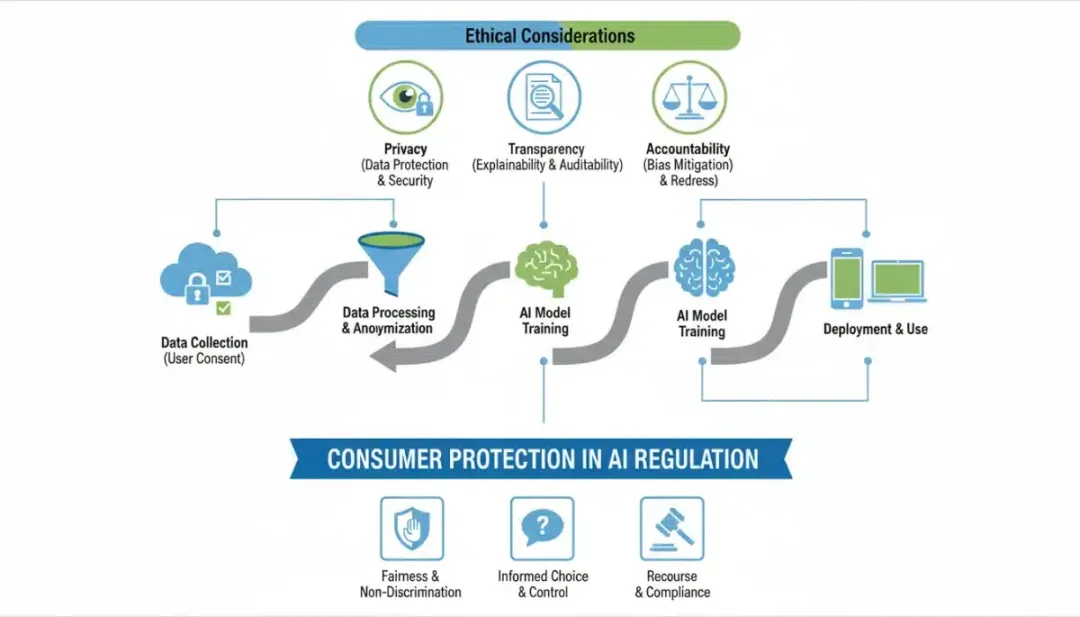 Infographic on ethical AI development and consumer protection guidelines.